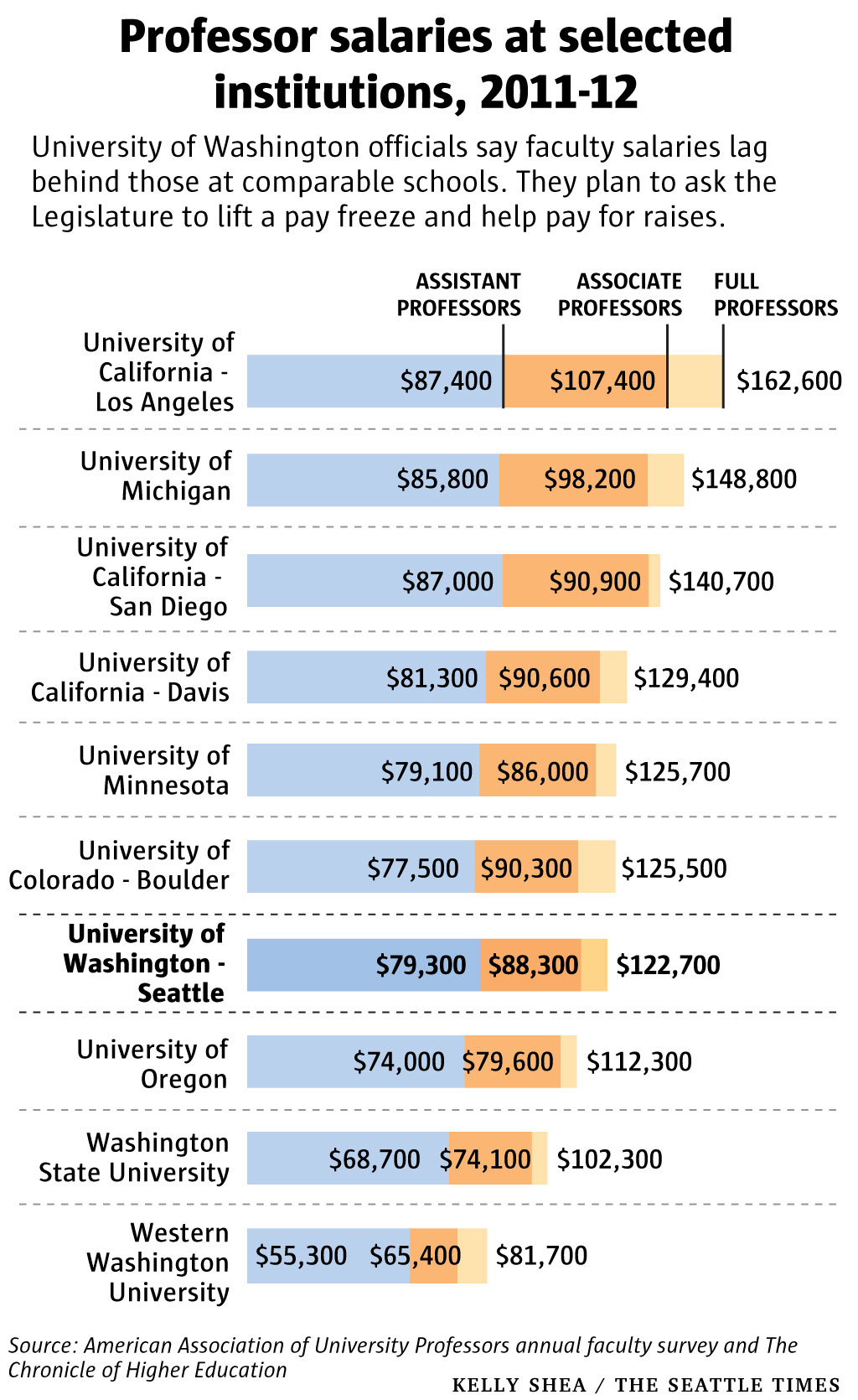 Professorial Salaries Rising More Than Twice As Fast