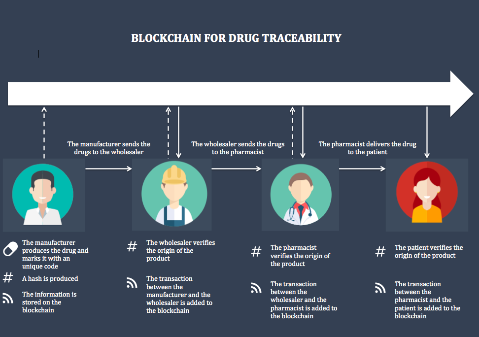 blockchain healthcare use cases