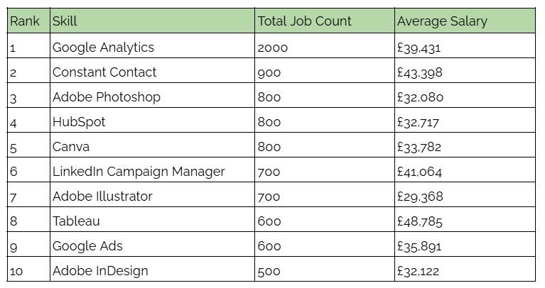 Most In-Demand Marketing Skills Revealed In New Study