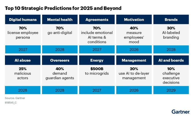 Figure 1: Top 10 Strategic Predictions for 2025 and Beyond by Gartner