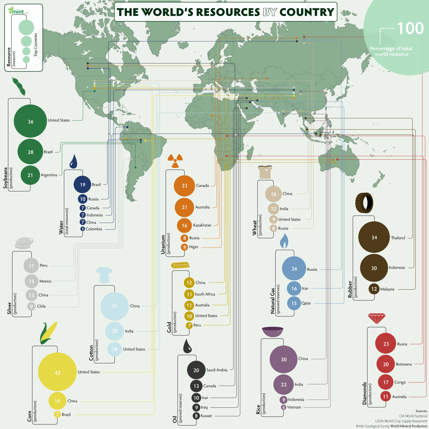 How Does Natural Resources Affect Economic Growth