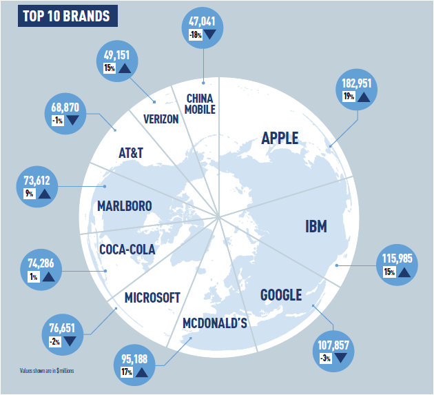 Top 10 Most Valuable Global Brands 2012 - IntelligentHQ