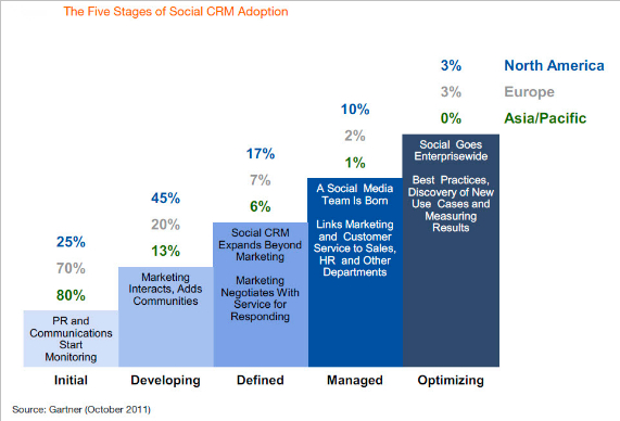 Social CRM Adoption Gartner October 2011 - IntelligentHQ