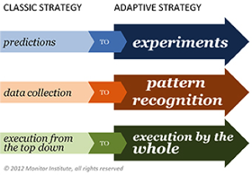 Adaptive Strategy As Response To Current Business Environment ...