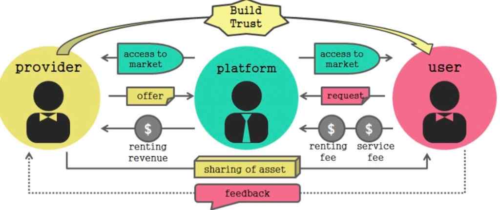 How can blockchain help the peer to peer economy? - IntelligentHQ