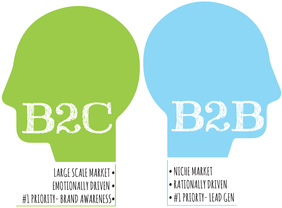 Различный б. B2b b2c. Модель b2c. B2c что это. B2c компании.