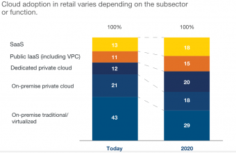 Cloud adoption in retail