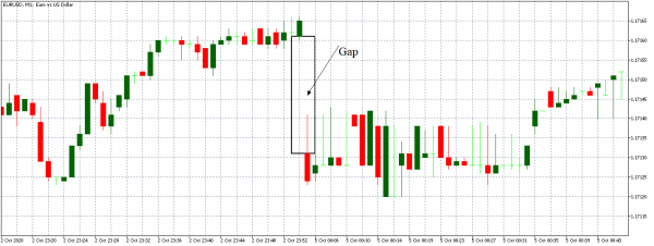 Understanding Market Gaps and Slippage While Trading the Forex Market ...