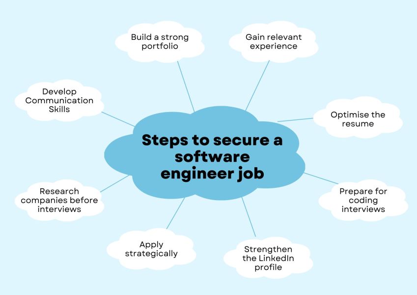 Steps to secure a software engineer job