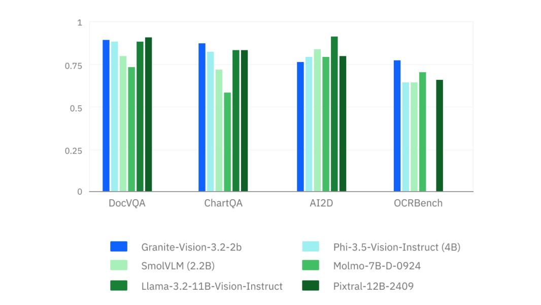 IBM Granite 3.2, Image credit: IBM