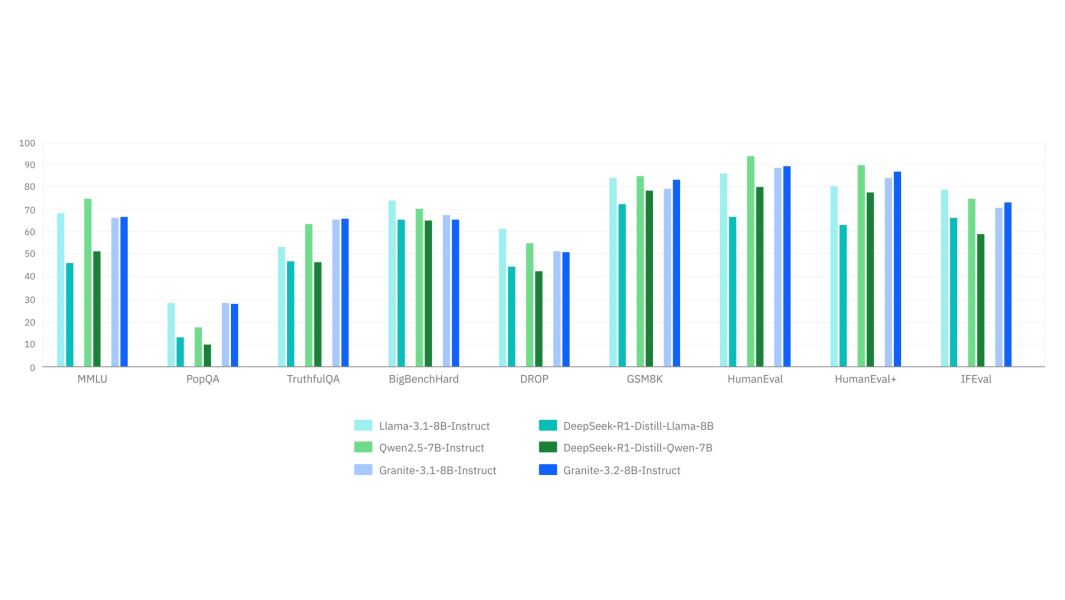 IBM Granite 3.2, Image credit: IBM